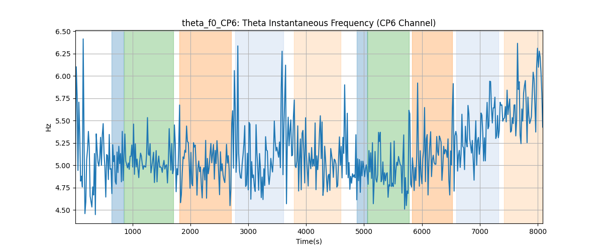 theta_f0_CP6: Theta Instantaneous Frequency (CP6 Channel)