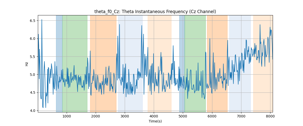 theta_f0_Cz: Theta Instantaneous Frequency (Cz Channel)