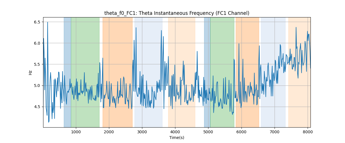 theta_f0_FC1: Theta Instantaneous Frequency (FC1 Channel)