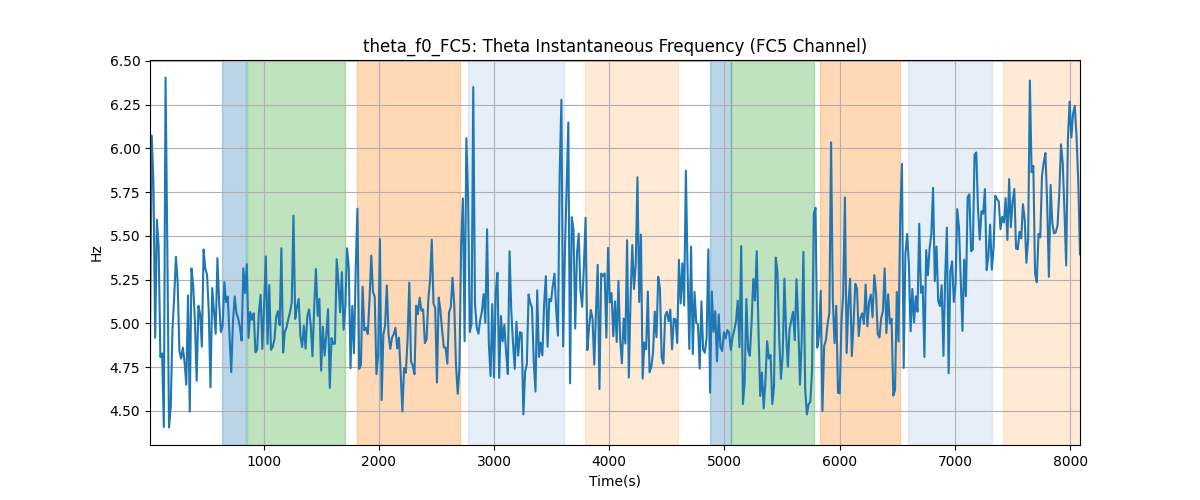 theta_f0_FC5: Theta Instantaneous Frequency (FC5 Channel)