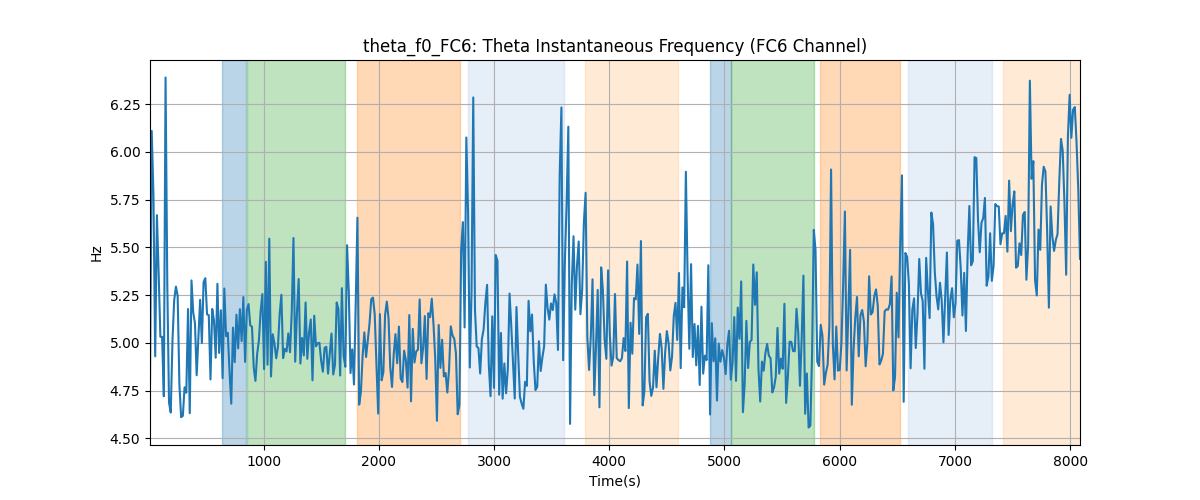 theta_f0_FC6: Theta Instantaneous Frequency (FC6 Channel)