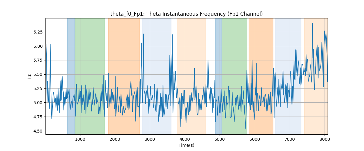 theta_f0_Fp1: Theta Instantaneous Frequency (Fp1 Channel)