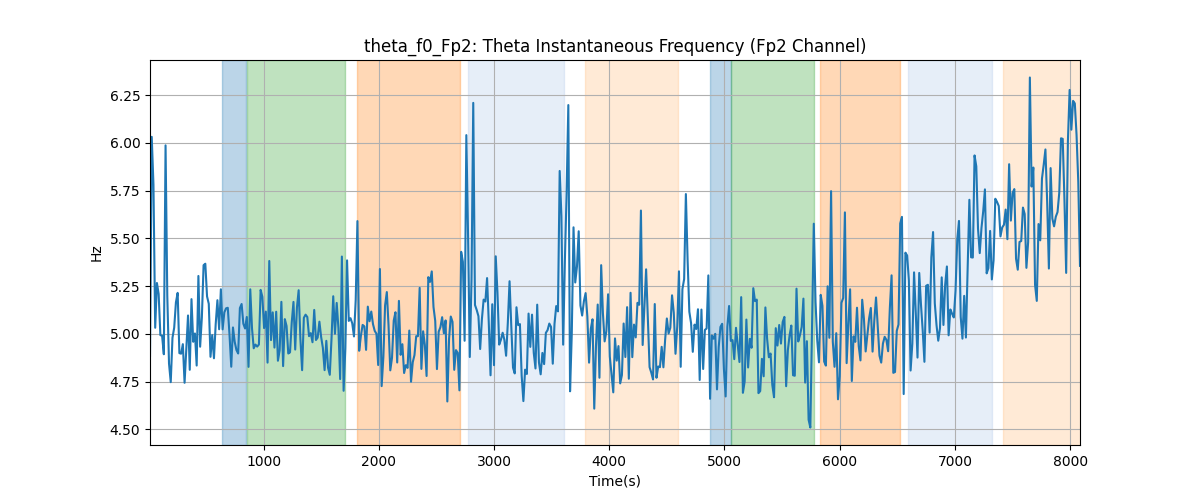 theta_f0_Fp2: Theta Instantaneous Frequency (Fp2 Channel)