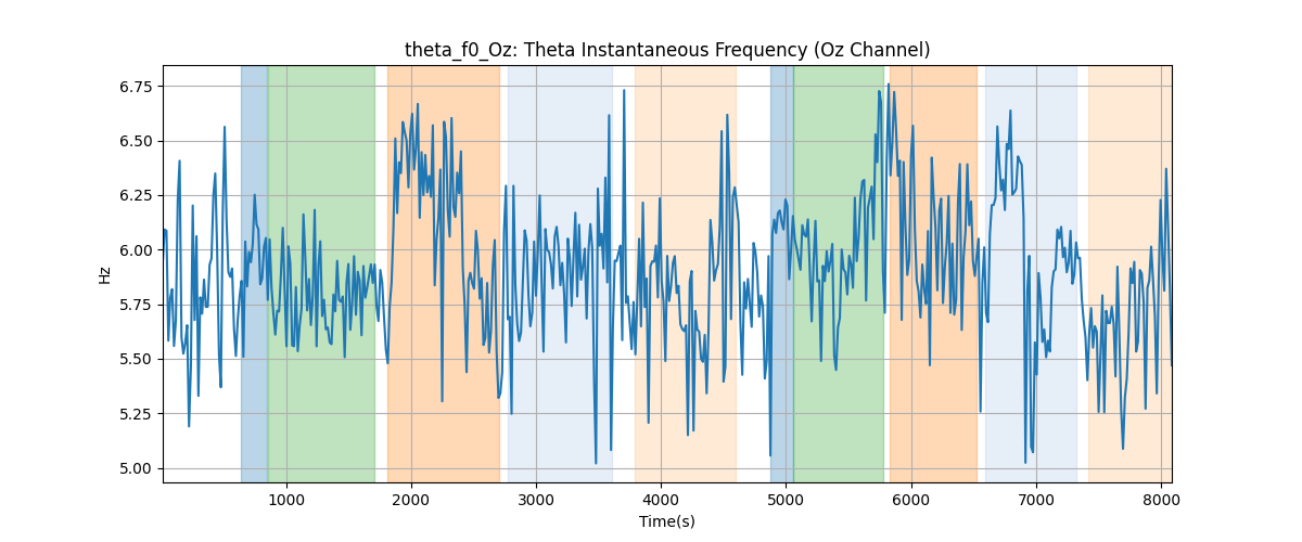 theta_f0_Oz: Theta Instantaneous Frequency (Oz Channel)