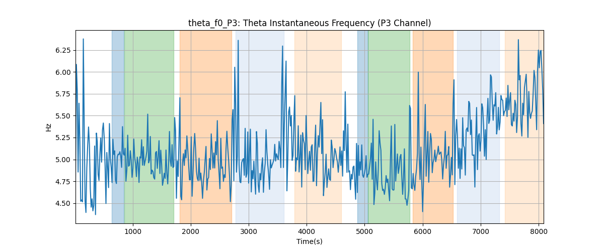 theta_f0_P3: Theta Instantaneous Frequency (P3 Channel)