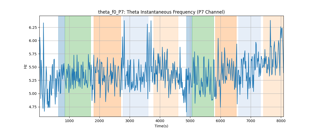 theta_f0_P7: Theta Instantaneous Frequency (P7 Channel)