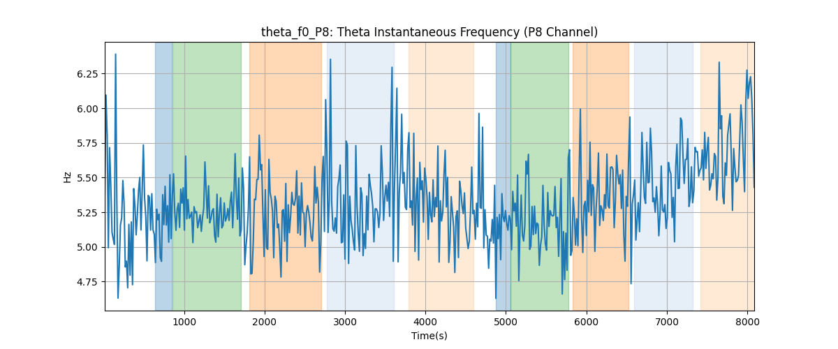 theta_f0_P8: Theta Instantaneous Frequency (P8 Channel)