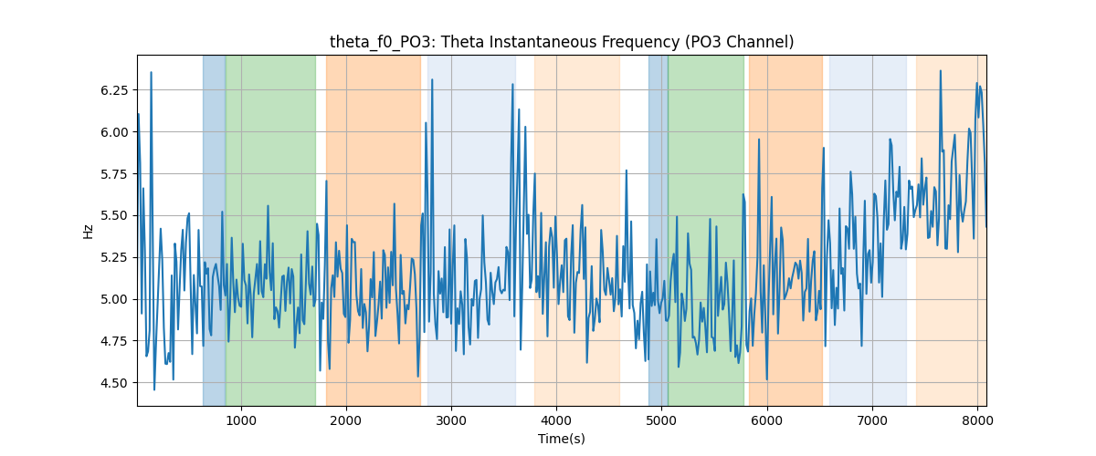 theta_f0_PO3: Theta Instantaneous Frequency (PO3 Channel)