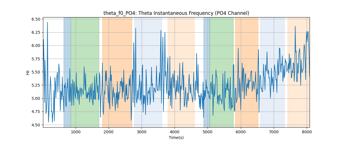 theta_f0_PO4: Theta Instantaneous Frequency (PO4 Channel)