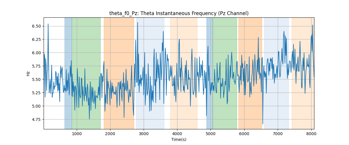 theta_f0_Pz: Theta Instantaneous Frequency (Pz Channel)