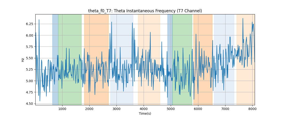 theta_f0_T7: Theta Instantaneous Frequency (T7 Channel)