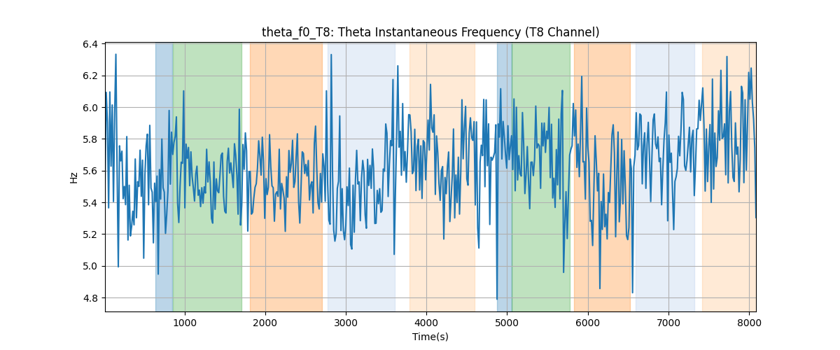 theta_f0_T8: Theta Instantaneous Frequency (T8 Channel)