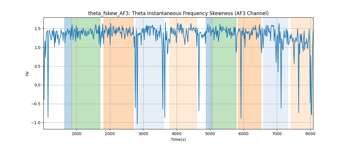 theta_fskew_AF3: Theta Instantaneous Frequency Skewness (AF3 Channel)