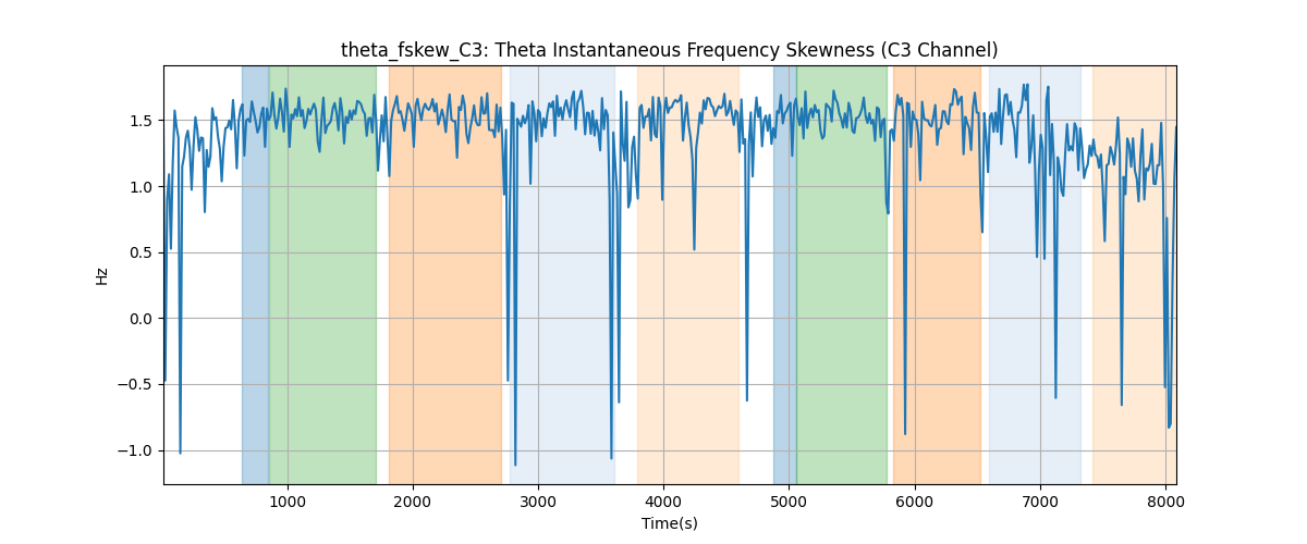 theta_fskew_C3: Theta Instantaneous Frequency Skewness (C3 Channel)