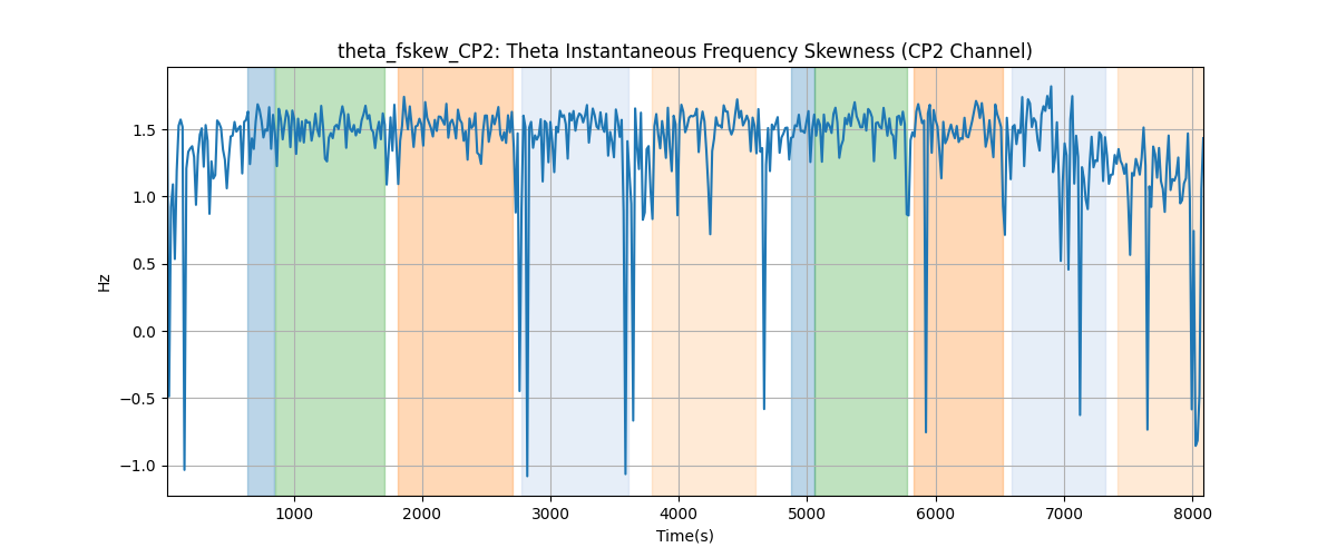 theta_fskew_CP2: Theta Instantaneous Frequency Skewness (CP2 Channel)