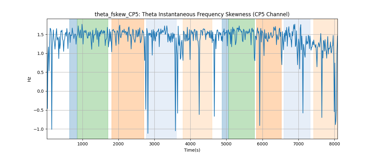 theta_fskew_CP5: Theta Instantaneous Frequency Skewness (CP5 Channel)