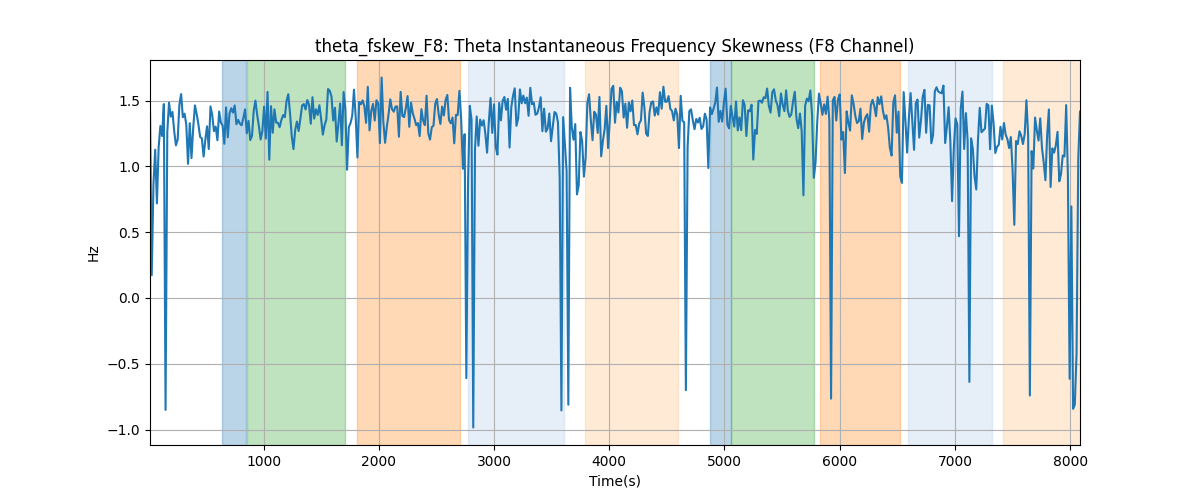 theta_fskew_F8: Theta Instantaneous Frequency Skewness (F8 Channel)