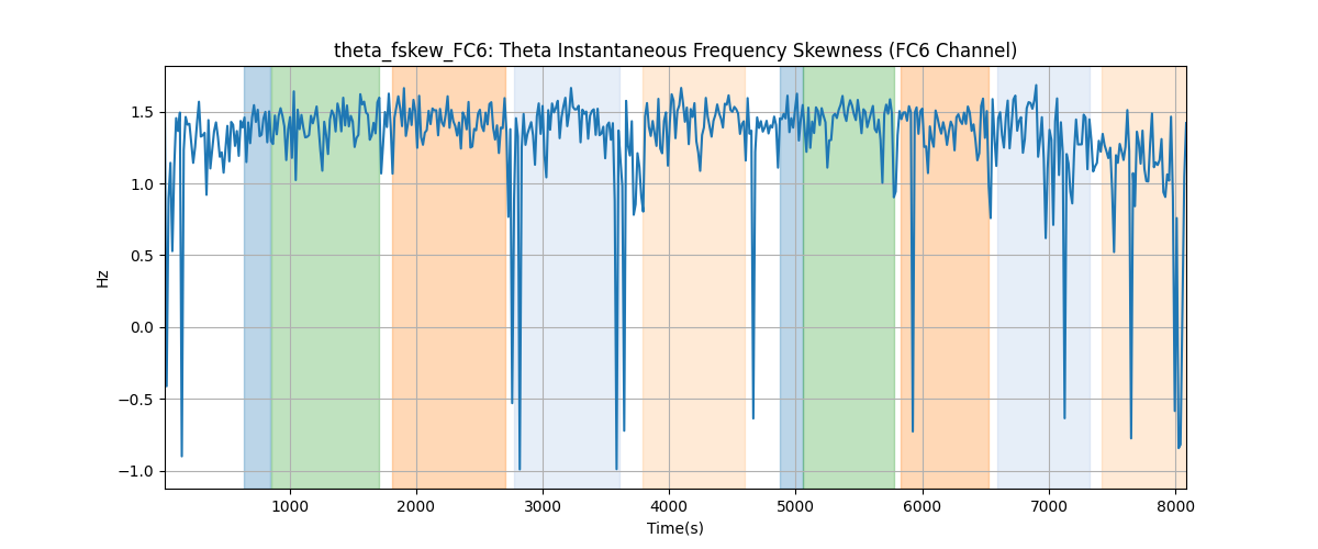 theta_fskew_FC6: Theta Instantaneous Frequency Skewness (FC6 Channel)