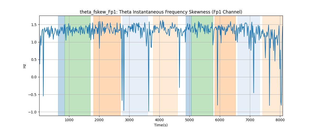 theta_fskew_Fp1: Theta Instantaneous Frequency Skewness (Fp1 Channel)