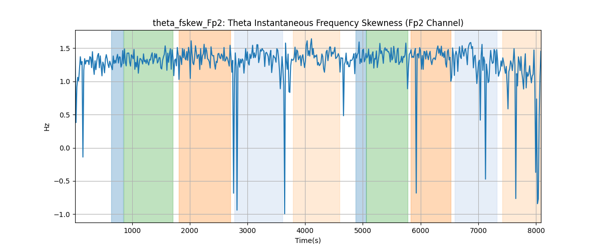 theta_fskew_Fp2: Theta Instantaneous Frequency Skewness (Fp2 Channel)