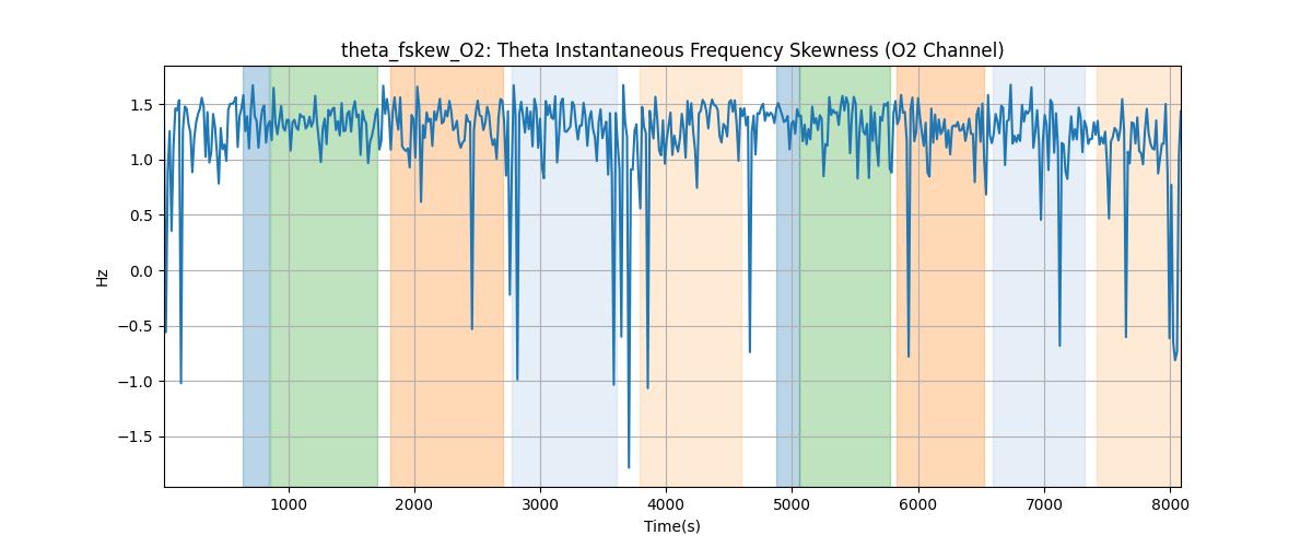 theta_fskew_O2: Theta Instantaneous Frequency Skewness (O2 Channel)