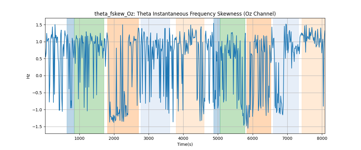 theta_fskew_Oz: Theta Instantaneous Frequency Skewness (Oz Channel)