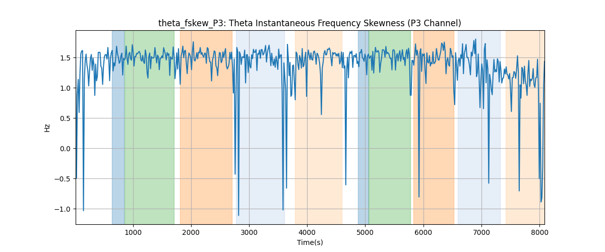 theta_fskew_P3: Theta Instantaneous Frequency Skewness (P3 Channel)