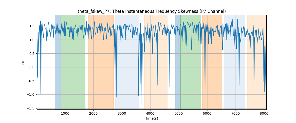 theta_fskew_P7: Theta Instantaneous Frequency Skewness (P7 Channel)