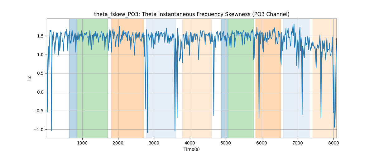 theta_fskew_PO3: Theta Instantaneous Frequency Skewness (PO3 Channel)