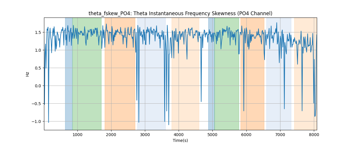 theta_fskew_PO4: Theta Instantaneous Frequency Skewness (PO4 Channel)