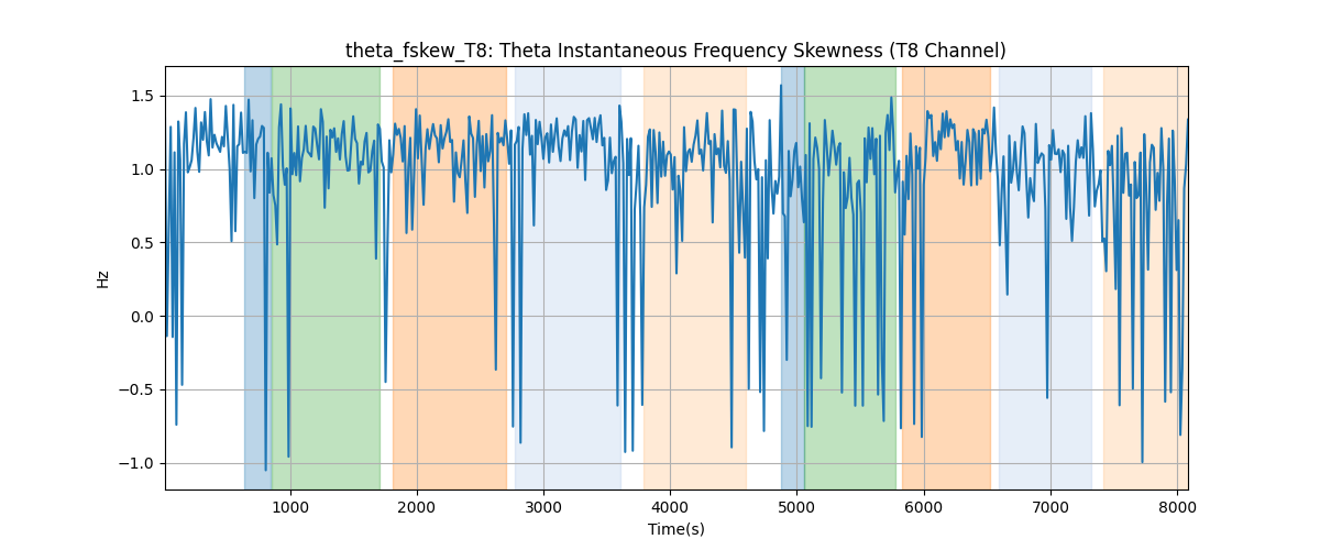 theta_fskew_T8: Theta Instantaneous Frequency Skewness (T8 Channel)