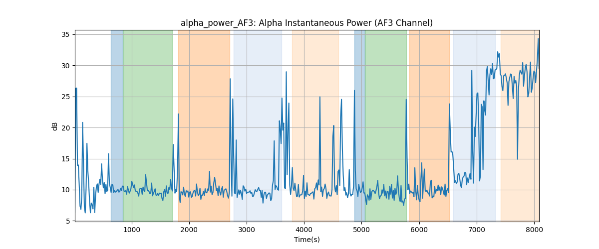 alpha_power_AF3: Alpha Instantaneous Power (AF3 Channel)