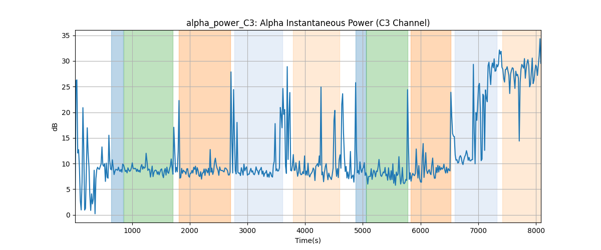 alpha_power_C3: Alpha Instantaneous Power (C3 Channel)