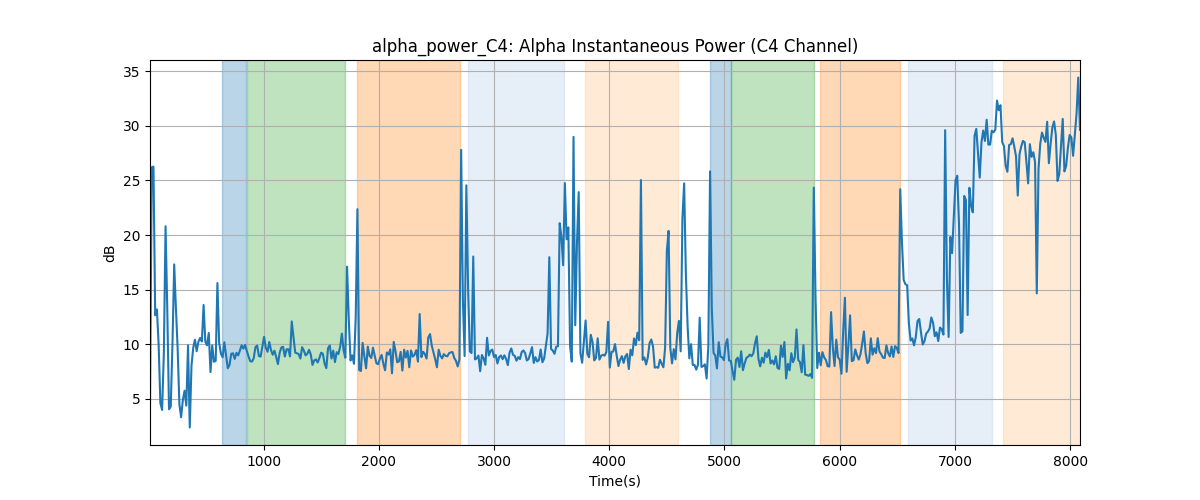 alpha_power_C4: Alpha Instantaneous Power (C4 Channel)