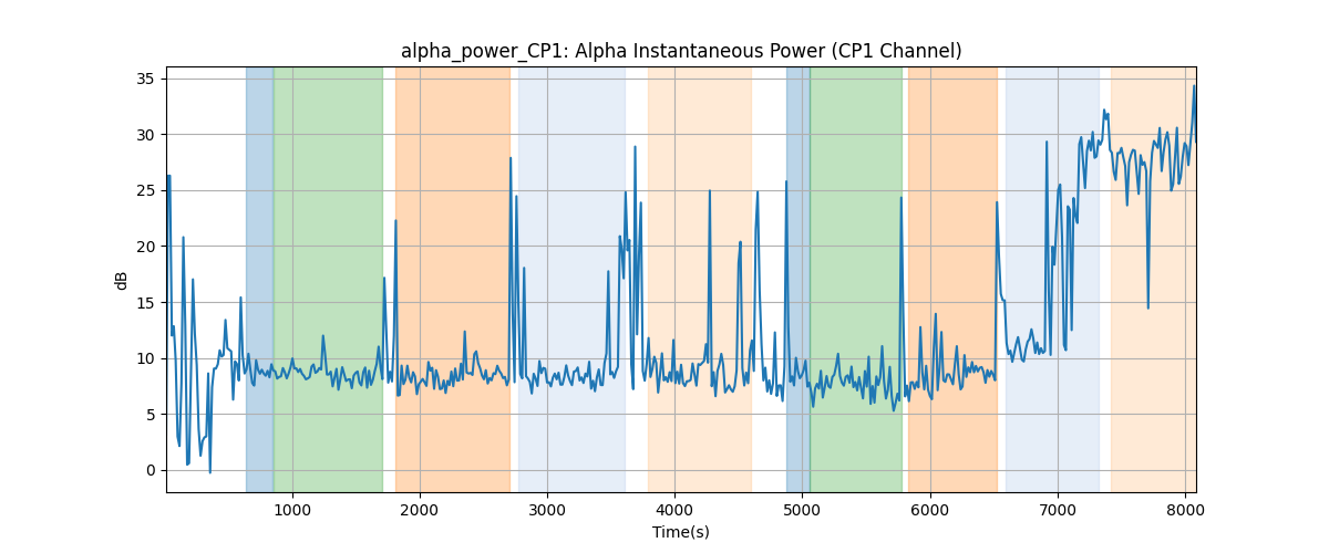 alpha_power_CP1: Alpha Instantaneous Power (CP1 Channel)