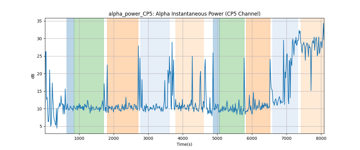 alpha_power_CP5: Alpha Instantaneous Power (CP5 Channel)