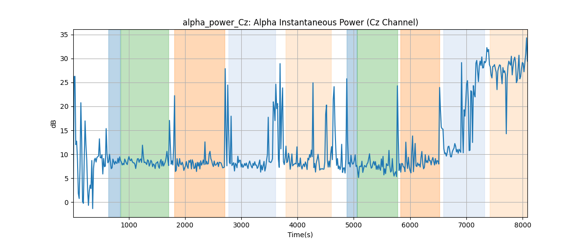 alpha_power_Cz: Alpha Instantaneous Power (Cz Channel)