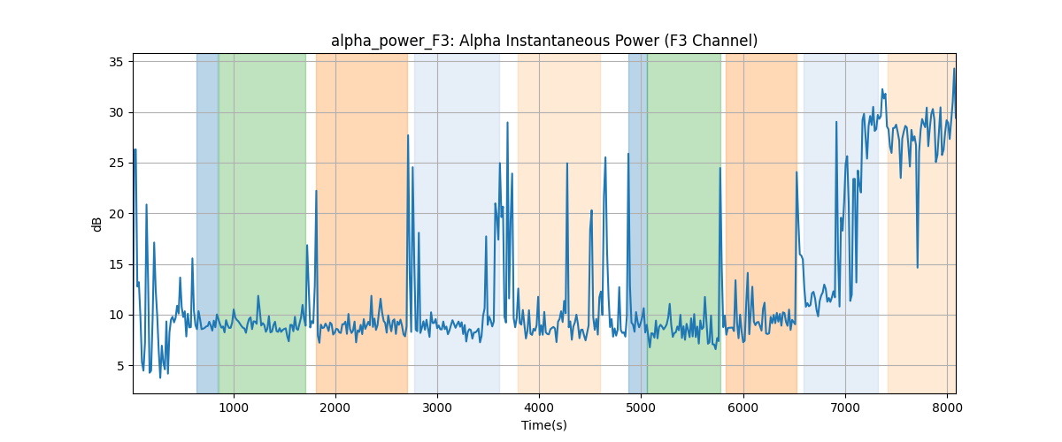 alpha_power_F3: Alpha Instantaneous Power (F3 Channel)