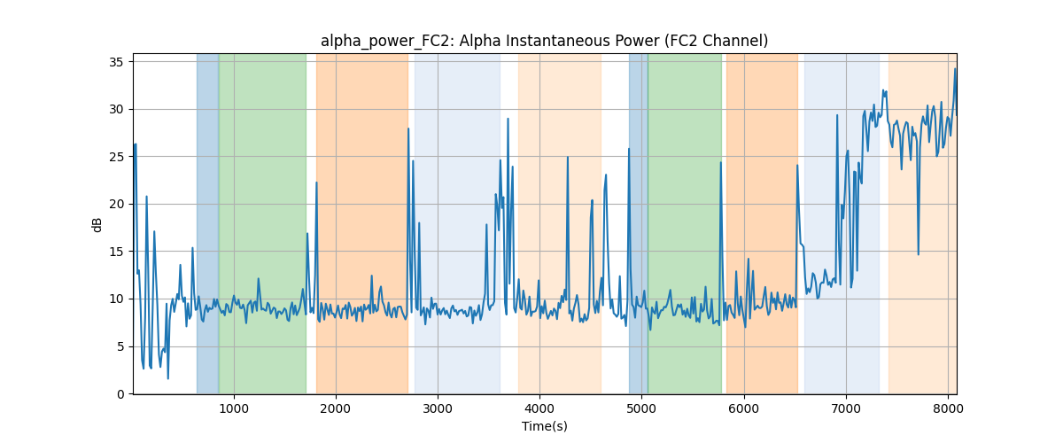 alpha_power_FC2: Alpha Instantaneous Power (FC2 Channel)