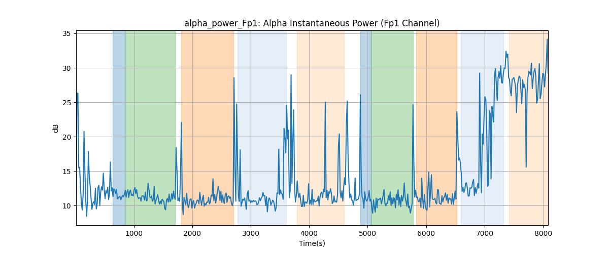 alpha_power_Fp1: Alpha Instantaneous Power (Fp1 Channel)