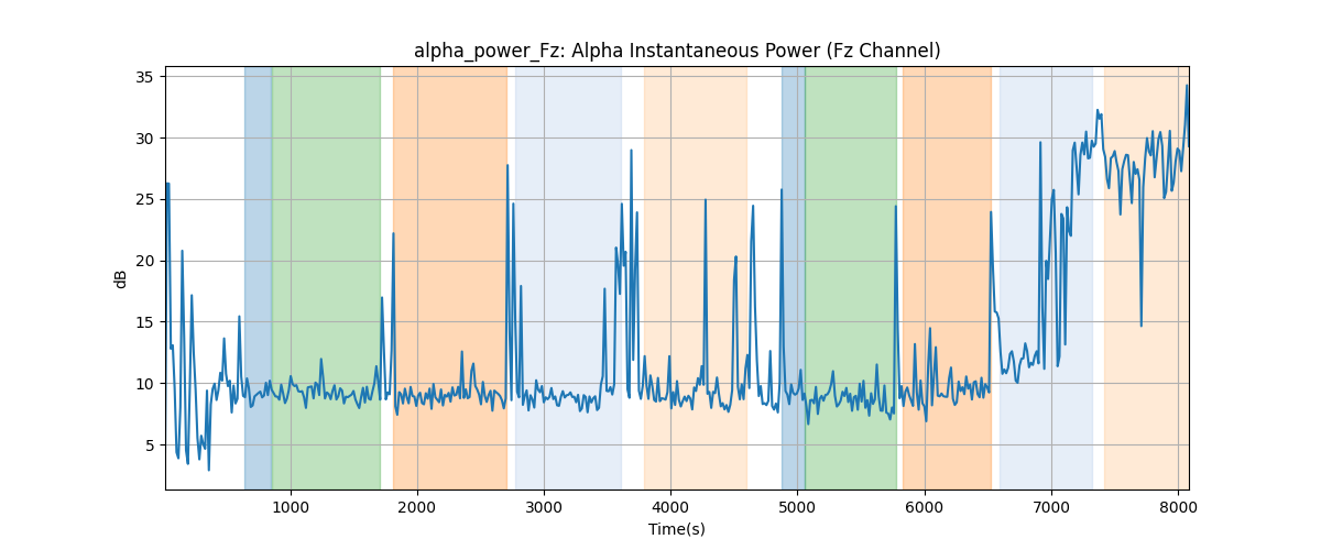 alpha_power_Fz: Alpha Instantaneous Power (Fz Channel)