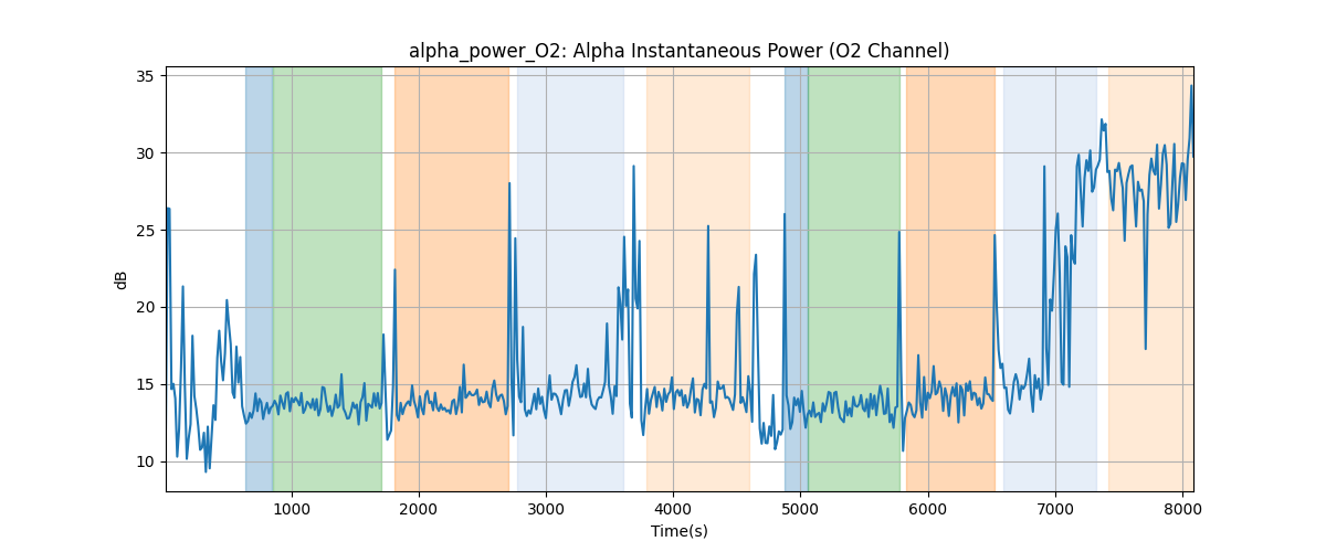 alpha_power_O2: Alpha Instantaneous Power (O2 Channel)