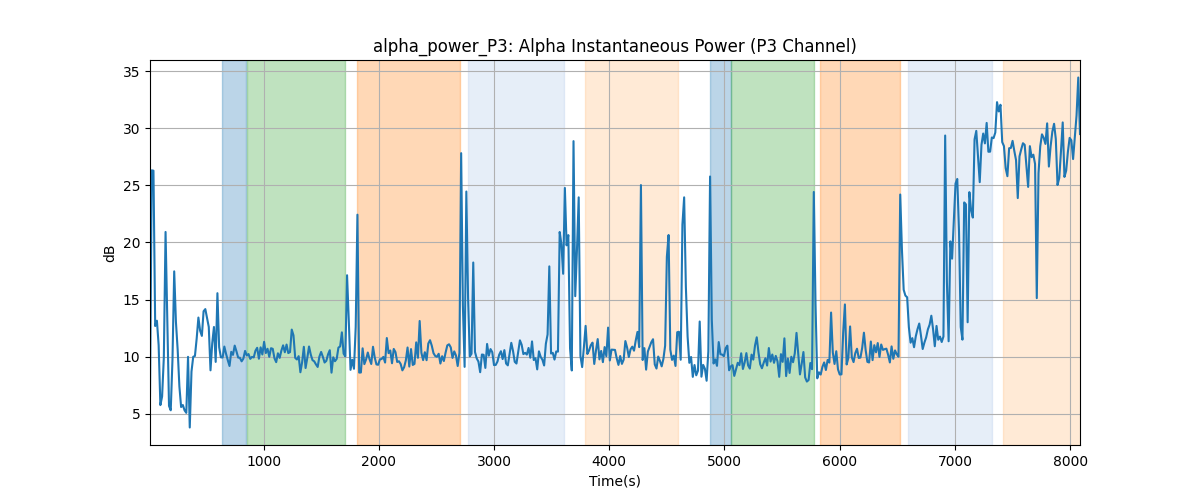 alpha_power_P3: Alpha Instantaneous Power (P3 Channel)