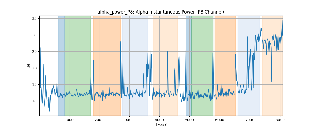 alpha_power_P8: Alpha Instantaneous Power (P8 Channel)