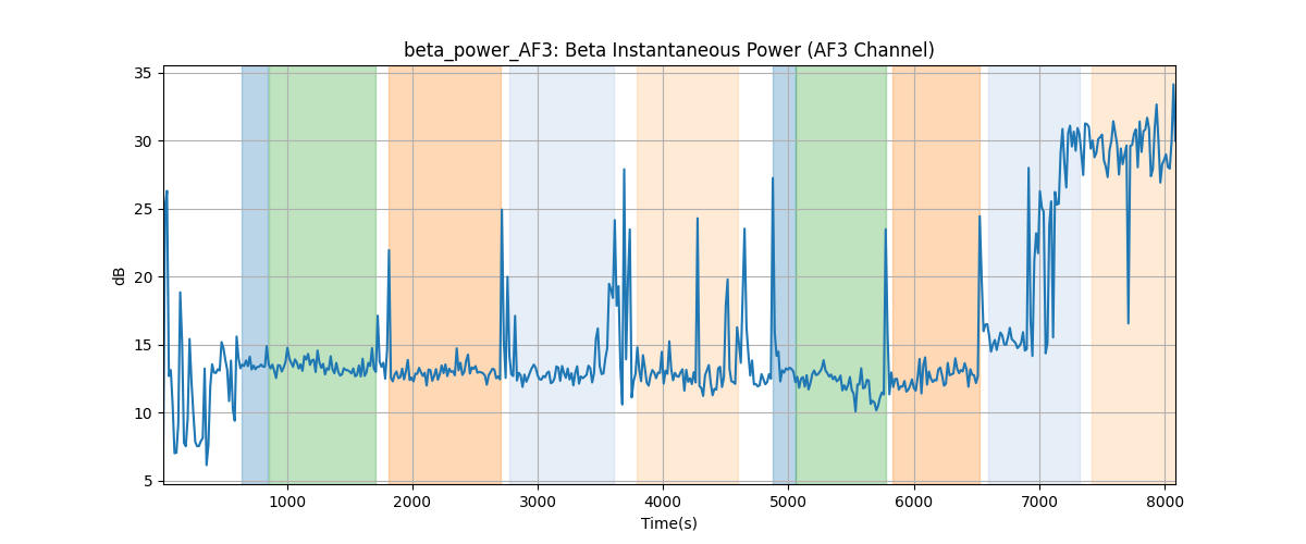 beta_power_AF3: Beta Instantaneous Power (AF3 Channel)