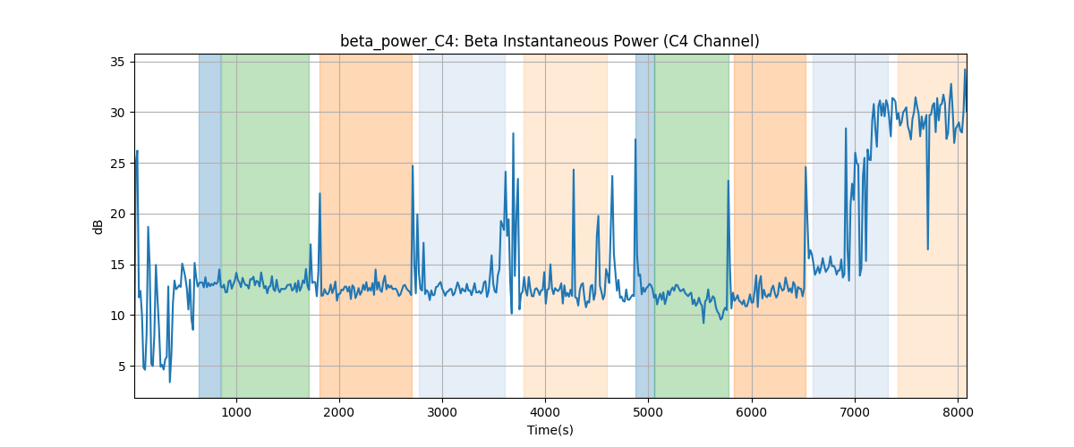 beta_power_C4: Beta Instantaneous Power (C4 Channel)