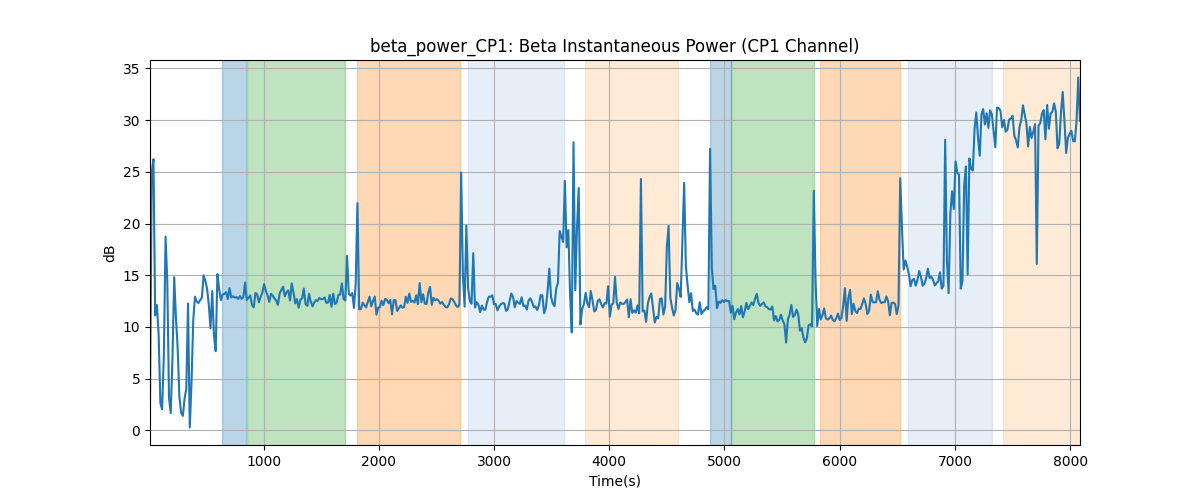 beta_power_CP1: Beta Instantaneous Power (CP1 Channel)