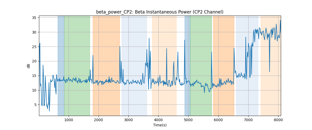 beta_power_CP2: Beta Instantaneous Power (CP2 Channel)