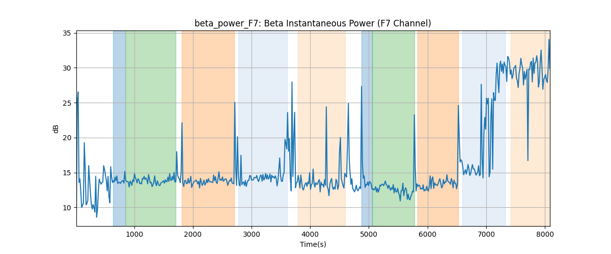 beta_power_F7: Beta Instantaneous Power (F7 Channel)