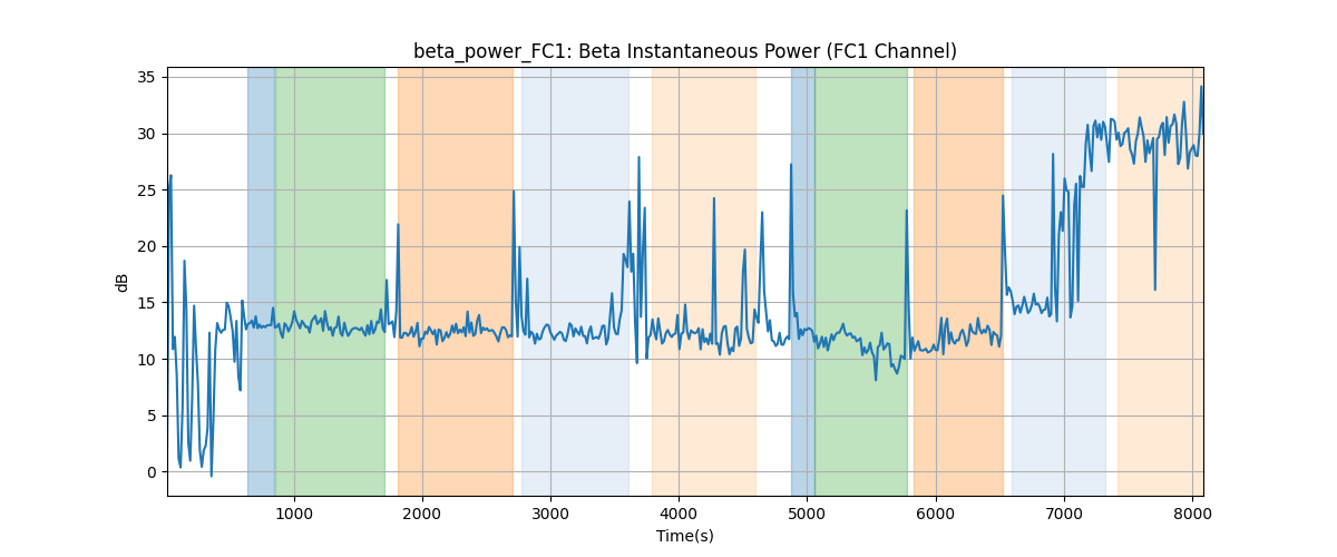 beta_power_FC1: Beta Instantaneous Power (FC1 Channel)